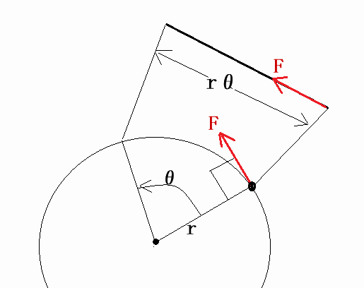 中心の周りを回っている物の仕事の説明図