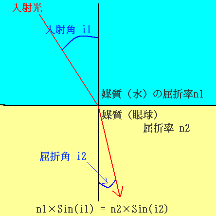 スネルの法則による魚の目が飛び出している理由の図